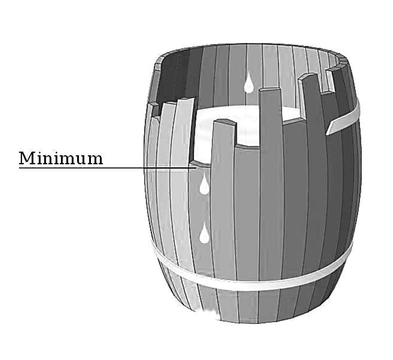 Liebig, J. Minimum